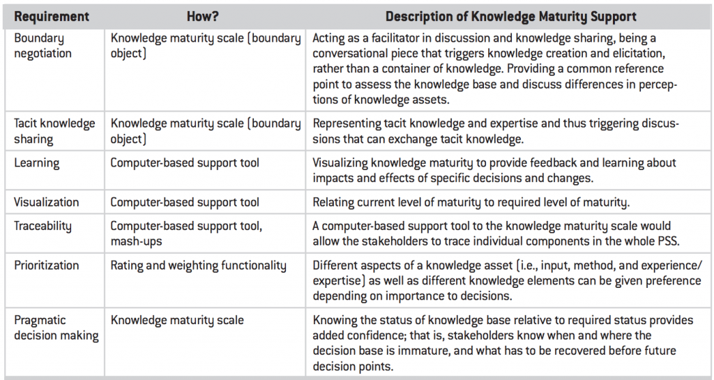 From Knowledge Maturity paper: How the knowledge maturity tool supports the seven requirements.