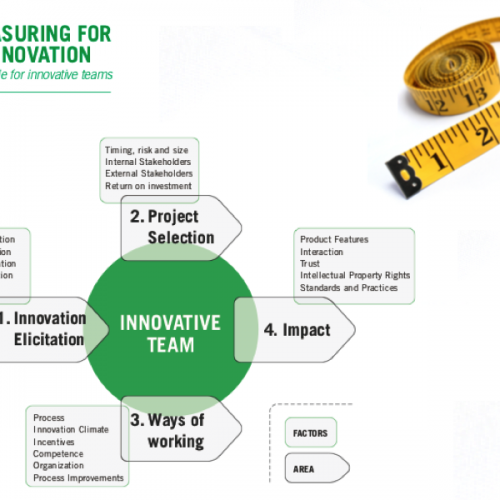 Measuring Innovation Capability in Teams – MINT | 2011-