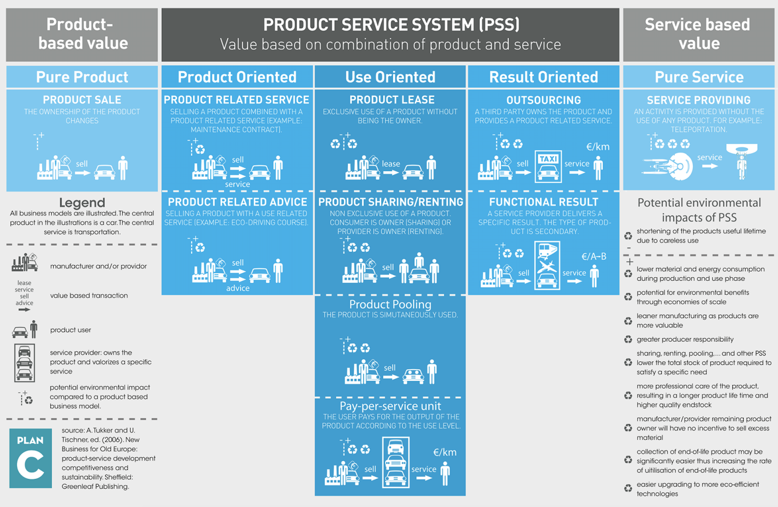 Product-Service Systems Innovation?