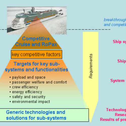 BESST – Breakthrough in European Ship and Shipbuilding Technologies | 2009-2013