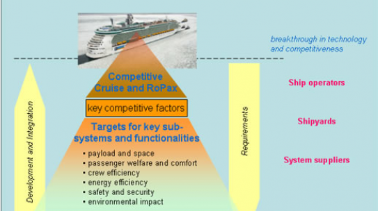 BESST – Breakthrough in European Ship and Shipbuilding Technologies | 2009-2013