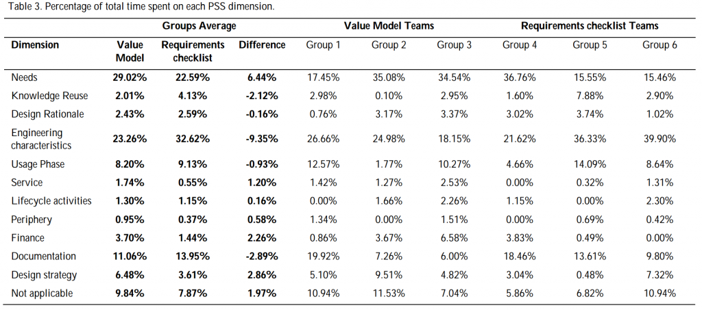 Experimenting the use of Value Models as Boundary Objects in Conceptual PSS Design