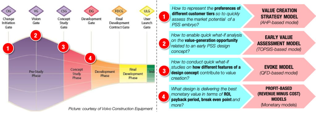 Value model types mapped on the Volvo's Global Product Development Process