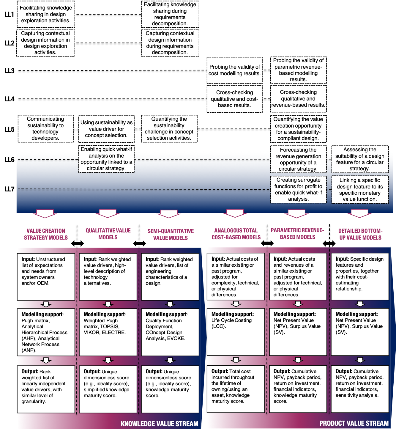 Framework for iterative value models