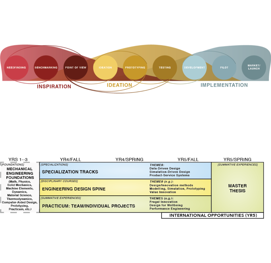 Design thinking approach and program outline