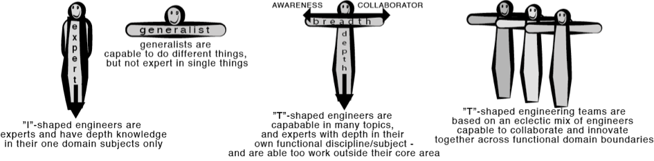 T-shaped engineers and t-shaped engineering design teams.