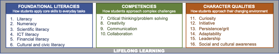 Foundational literacies, competencies and character qualities of future workforce, aided by lifelong learning. 