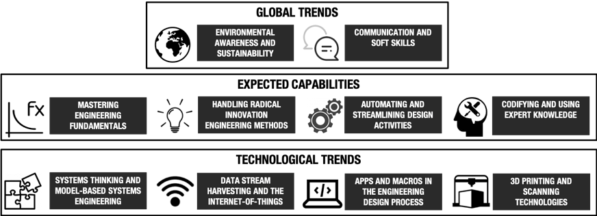 Global trends, technological trends and expected capabilities