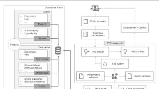 Data-Driven Design Automation for Product-Service Systems Design: Framework and Lessons Learned from Empirical Studies