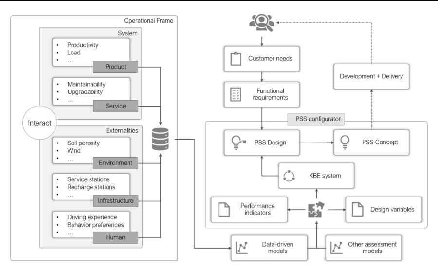 Data-Driven Design Automation for Product-Service Systems Design: Framework and Lessons Learned from Empirical Studies