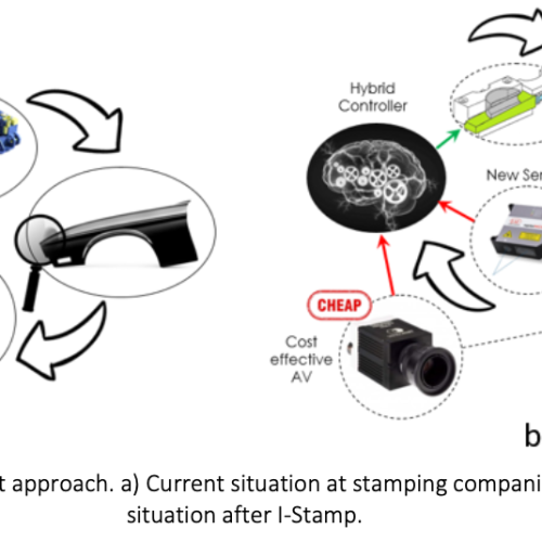 I-Stamp – Intelligent and sustainable stamping processes using hybrid control strategies together with process monitoring | 2021-2024