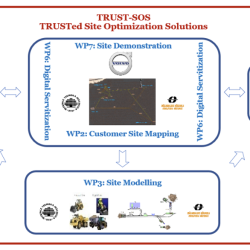 TRUST-SOS – TRUSTed – Site Optimisation Solutions | 2021-