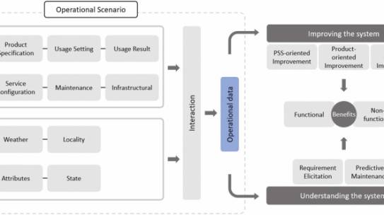Data-driven value creation in Smart Product-Service System design: State-of-the-art and research directions