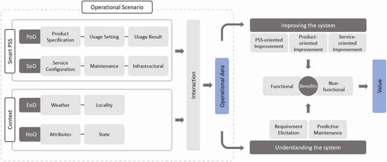 Data-driven value creation in Smart Product-Service System design: State-of-the-art and research directions