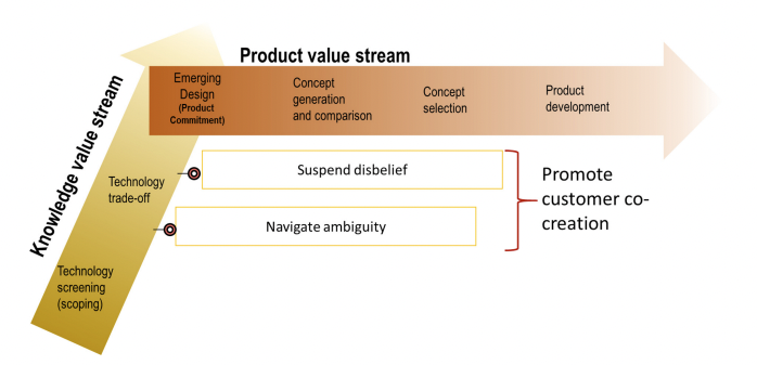 Physical Prototypes to Foster Value Co-creation in Product-Service Systems Conceptual Design: A Case Study in Construction Equipment