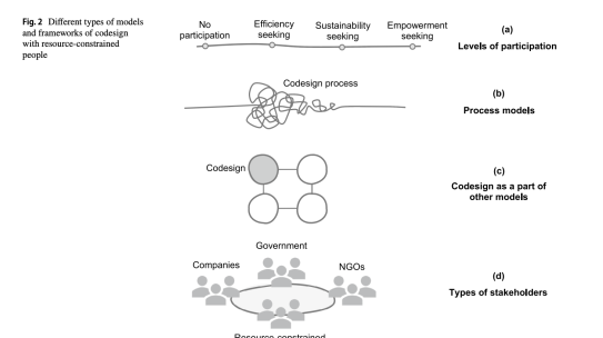 Codesign in resource-limited societies: theoretical perspectives, inputs, outputs and influencing factors