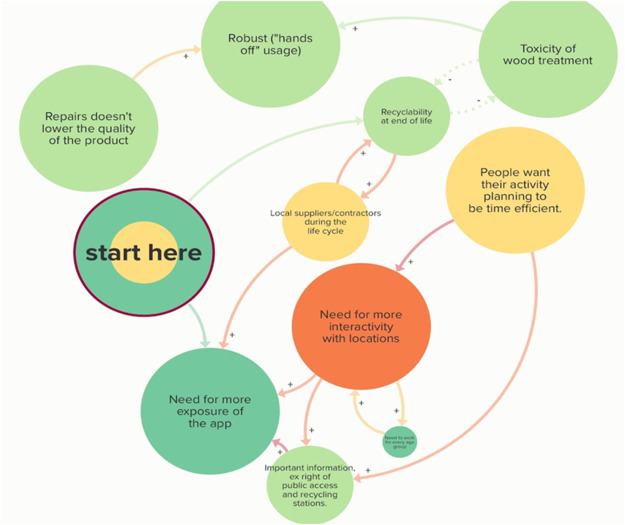 Investigating effects of group model building on sustainable design decision-making 