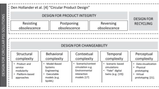 A Framework to Address Complexity and Changeability in the Design of Circular Product-Service Systems