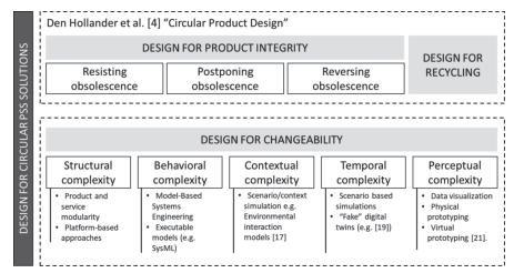 A Framework to Address Complexity and Changeability in the Design of Circular Product-Service Systems