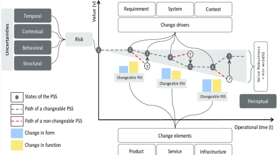 Designing Value-Robust Product-Service Systems by Incorporating Changeability: A Reference Framework