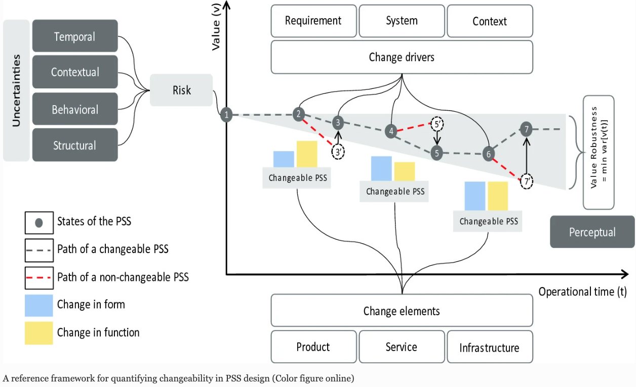 Designing Value-Robust Product-Service Systems by Incorporating Changeability: A Reference Framework