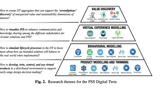 Boosting Value Co-creation in Design Through the Product-Service System Digital Twin: Questions to Be Answered