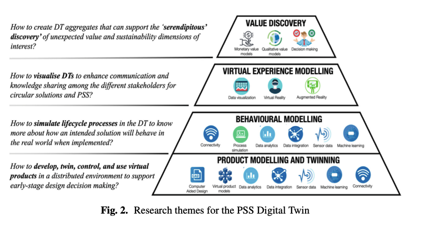 Boosting Value Co-creation in Design Through the Product-Service System Digital Twin: Questions to Be Answered