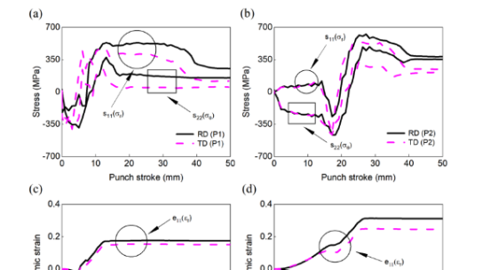 Constitutive modeling of commercial pure titanium sheet based on non-associated flow rule and differential hardening