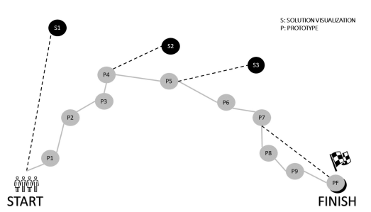 New paper: Guiding Global Innovation Teams on their ExplorationJourney: Learning from Aspiring Engineering Students