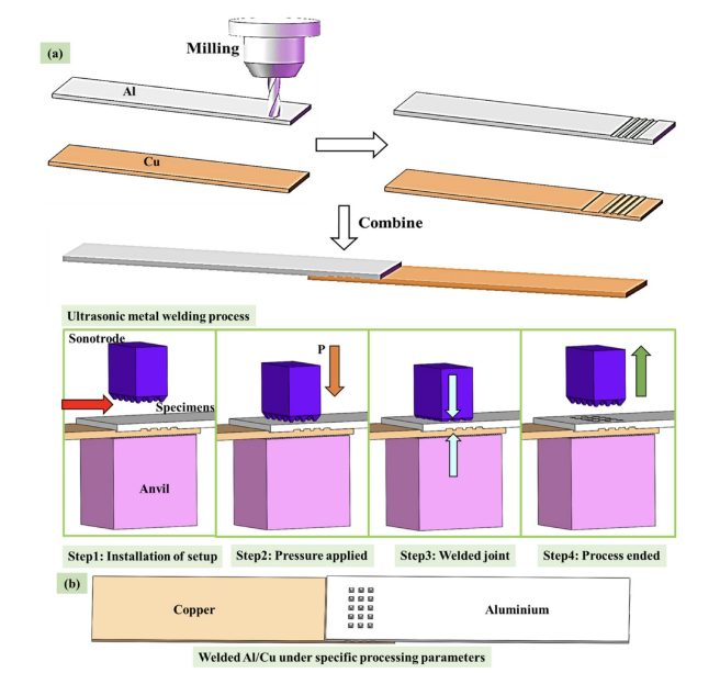 Surface-conformed approach for mechanical property analysis using ultrasonic welding of dissimilar metals