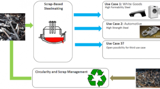 CiSMA – Circular Steel for Mass Market Applications | 2024 – 2028