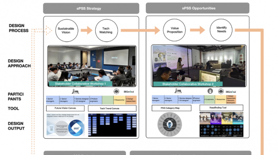 Future Innovation Framework (FIF) for Value Co-creation of Smart Product-Service System Design in a Global Automotive Manufacturing Company